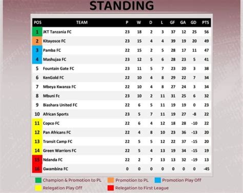 championship league table 2023